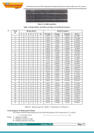 I nternational Journal Of Computational Engineering Research (ijceronline.com) Vol. 3 Issue. 1




                                                Figure 5: cl added s pecimen

                          Table 4: Design Matrix and Observed Values of Clad Bead Geometry

W-        Trial               Design Matrix                                        Bead Parameters
           No.
                      I      S      N      T       Ac       W (mm)            P (mm)             R (mm)           D (% )
            1        -1     -1      -1     -1       1       6.9743            1.67345            6.0262         10.72091
            2         1     -1      -1     -1      -1       7.6549            1.9715             5.88735        12.16746
            3        -1      1      -1     -1      -1       6.3456            1.6986             5.4519         12.74552
            4         1      1      -1     -1       1       7.7635           1.739615            6.0684         10.61078
            5        -1     -1       1     -1      -1       7.2683             2.443             5.72055        16.67303
            6         1     -1       1     -1       1       9.4383            2.4905             5.9169         15.96692
            7        -1      1       1     -1      -1       6.0823            2.4672             5.49205         16.5894
            8         1      1       1     -1      -1       8.4666            2.07365            5.9467         14.98494
            9        -1     -1      -1      1      -1       6.3029            1.5809             5.9059          10.2749
           10         1     -1      -1      1       1       7.0136            1.5662             5.9833         9.707297
           11        -1      1      -1      1       1       6.2956            1.58605            5.5105         11.11693
           12         1      1      -1      1      -1        7.741            1.8466             5.8752          11.4273
           13        -1     -1       1      1       1       7.3231            2.16475            5.72095        15.29097
           14         1     -1       1      1      -1       9.6171            2.69495            6.37445        18.54077
           15        -1      1       1      1      -1       6.6335            2.3089              5.554         17.23138
           16         1      1       1      1       1       10.514            2.7298             5.4645          20.8755
           17        -2      0       0      0       0       6.5557            1.99045            5.80585        13.65762
           18         2      0       0      0       0       7.4772            2.5737             6.65505        15.74121
           19         0     -2       0      0       0       7.5886            2.50455            6.4069         15.77816
           20         0      2       0      0       0       7.5014            2.1842             5.6782         16.82349
           21         0      0      -2      0       0       6.1421            1.3752             6.0976         8.941799
           22         0      0       2      0       0       8.5647            3.18536            5.63655        22.94721
           23        0       0      0      -2       0        7.9575           2.2018             5.8281         15.74941
           24        0       0      0       2       0        7.7085           1.85885            6.07515        13.27285
           25        0       0      0       0      -2        7.8365           2.3577             5.74915        16.63287
           26        0       0      0       0       2        8.2082           2.3658             5.99005        16.38043
           27        0       0      0       0       0        7.9371           2.1362             6.0153         15.18374
           28        0       0      0       0       0        8.4371           2.17145            5.69895        14.82758
           29        0       0      0       0       0        9.323            3.1425             5.57595         22.8432
           30        0       0      0       0       0        9.2205           3.2872             5.61485         23.6334
           31        0       0      0       0       0        10.059           2.86605            5.62095        21.55264
           32        0       0      0       0       0        8.9953           2.72068            5.7052         19.60811


                           Width; R - Reinfo rcement W - Width; P - Penetration; D - Dilution %

3.6 Devel opment of Mathematical Models
        The response function representing any of the clad bead geometry can be expressed as [7, 8, and 9],
               Y = f (A, B, C, D, E)                    ------------------------------------------------- (3)
Where, Y = Response variable
       A = Welding current (I) in amps
       B = Welding speed (S) in mm/ min

||Issn 2250-3005(online)||                          ||January| 2013                                                  Page 217
 