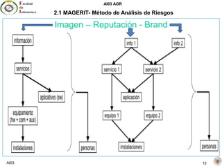 AI03 AGR
AI03 12
2.1 MAGERIT- Método de Análisis de Riesgos
Imagen – Reputación - Brand
 