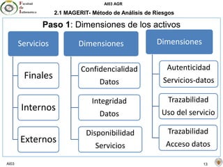 AI03 AGR
AI03 13
2.1 MAGERIT- Método de Análisis de Riesgos
Paso 1: Dimensiones de los activos
Servicios
Finales
Internos
Externos
Dimensiones
Confidencialidad
Datos
Integridad
Datos
Disponibilidad
Servicios
Dimensiones
Autenticidad
Servicios-datos
Trazabilidad
Uso del servicio
Trazabilidad
Acceso datos
 