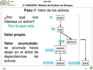 AI03 AGR
AI03 14
2.1 MAGERIT- Método de Análisis de Riesgos
Paso 1: Valor de los activos
¿Por qué nos
interesa un activo?
Por lo que vale
Valor propio
Valor acumulado:
se acumula hacia
abajo en el árbol de
dependencias de
activos
€
€€€€€€
€€
€€€
€€€€
€€€€€
 