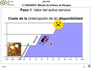 AI03 AGR
AI03 16
2.1 MAGERIT- Método de Análisis de Riesgos
Paso 1: Valor del activo servicio
Coste de la (interrupción de la) disponibilidad
 