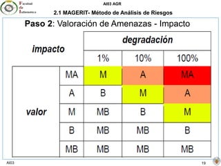 AI03 AGR
AI03 19
2.1 MAGERIT- Método de Análisis de Riesgos
Paso 2: Valoración de Amenazas - Impacto
 