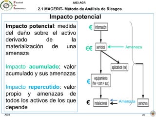 AI03 AGR
AI03 20
2.1 MAGERIT- Método de Análisis de Riesgos
Impacto potencial
Impacto potencial: medida
del daño sobre el activo
derivado de la
materialización de una
amenaza
Impacto acumulado: valor
acumulado y sus amenazas
Impacto repercutido: valor
propio y amenazas de
todos los activos de los que
depende
€
€€ Amenaza
€
Amenaza€
 