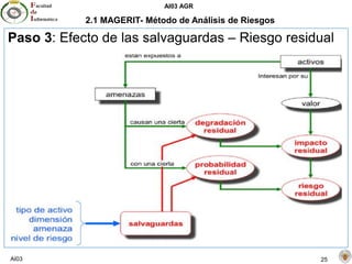 AI03 AGR
AI03 25
2.1 MAGERIT- Método de Análisis de Riesgos
Paso 3: Efecto de las salvaguardas – Riesgo residual
 