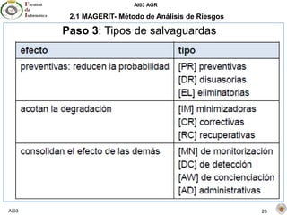 AI03 AGR
AI03 26
2.1 MAGERIT- Método de Análisis de Riesgos
Paso 3: Tipos de salvaguardas
 