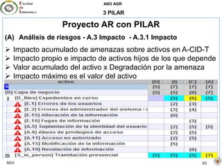AI03 AGR
AI03 63
3 PILAR
Proyecto AR con PILAR
(A) Análisis de riesgos - A.3 Impacto - A.3.1 Impacto
 Impacto acumulado de amenazas sobre activos en A-CID-T
 Impacto propio e impacto de activos hijos de los que depende
 Valor acumulado del activo x Degradación por la amenaza
 Impacto máximo es el valor del activo
 
