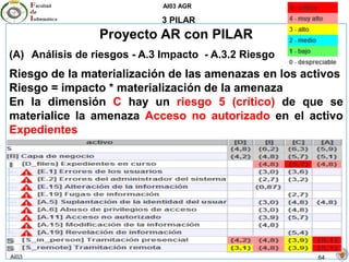 AI03 AGR
AI03 64
3 PILAR
Proyecto AR con PILAR
(A) Análisis de riesgos - A.3 Impacto - A.3.2 Riesgo
Riesgo de la materialización de las amenazas en los activos
Riesgo = impacto * materialización de la amenaza
En la dimensión C hay un riesgo 5 (crítico) de que se
materialice la amenaza Acceso no autorizado en el activo
Expedientes
 