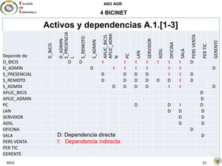 AI03 AGR
AI03 77
4 BICINET
Activos y dependencias A.1.[1-3]
Depende de
D_BICIS
D_ADMIN
S_PRESENCIA
L
S_REMOTO
S_ADMIN
APLIC_BICIS
APLIC_ADMI
N
PC
LAN
SERVIDOR
ADSL
OFICINA
SALA
PERSVENTA
PERTIC
GERENTE
D_BICIS D D I I I I I I I D
D_ADMIN D I I I I I I D
S_PRESENCIAL D D D D I I D
S_REMOTO D D D D D D I D
S_ADMIN D D D D I I D
APLIC_BICIS D
APLIC_ADMIN D
PC D D I D
LAN D D D
SERVIDOR D D
ADSL D D
OFICINA D
SALA D
PERS VENTA
PER TIC
GERENTE
D: Dependencia directa
I: Dependencia indirecta
 