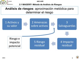 AI03 AGR
AI03 8
2.1 MAGERIT- Método de Análisis de Riesgos
Análisis de riesgos: aproximación metódica para
determinar el riesgo
1 Activos y
su valor
2 Amenazas
sobre activos
3
Salvaguardas
4 Impacto
residual
5 Riesgo
residual
Riesgo e
impacto
potencial
 
