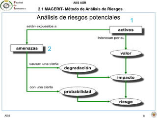 AI03 AGR
AI03 9
2.1 MAGERIT- Método de Análisis de Riesgos
Análisis de riesgos potenciales 1
2
 