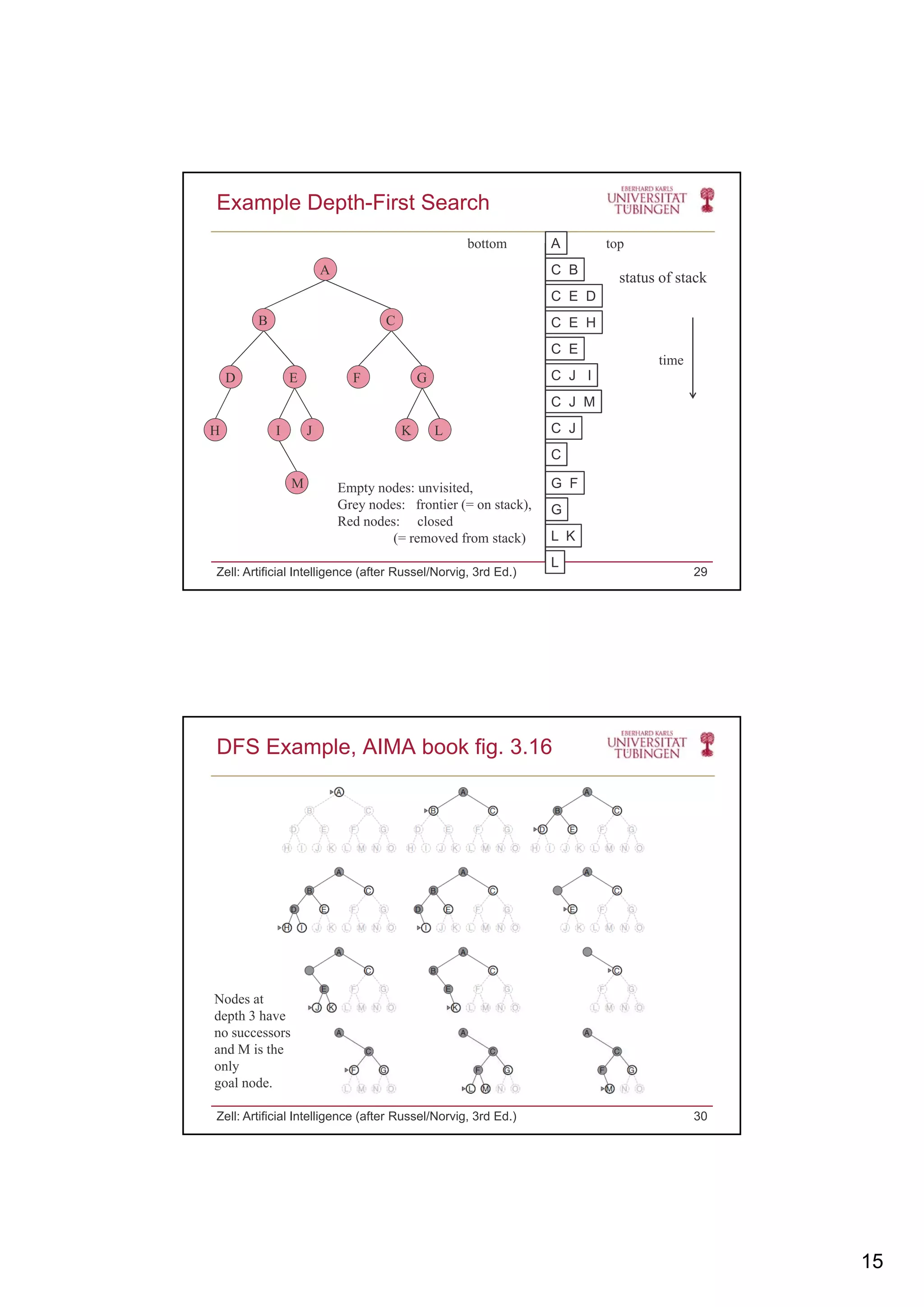 15
Example Depth-First Search
A
C B
C E D
A
bottom top
status of stack
C E H
C E
C J I
C J
C
C J M
B C
D E F G
H I J K L
time
Zell: Artificial Intelligence (after Russel/Norvig, 3rd Ed.) 29
C
G F
G
L K
L
M Empty nodes: unvisited,
Grey nodes: frontier (= on stack),
Red nodes: closed
(= removed from stack)
DFS Example, AIMA book fig. 3.16
N d t
Zell: Artificial Intelligence (after Russel/Norvig, 3rd Ed.) 30
Nodes at
depth 3 have
no successors
and M is the
only
goal node.
 