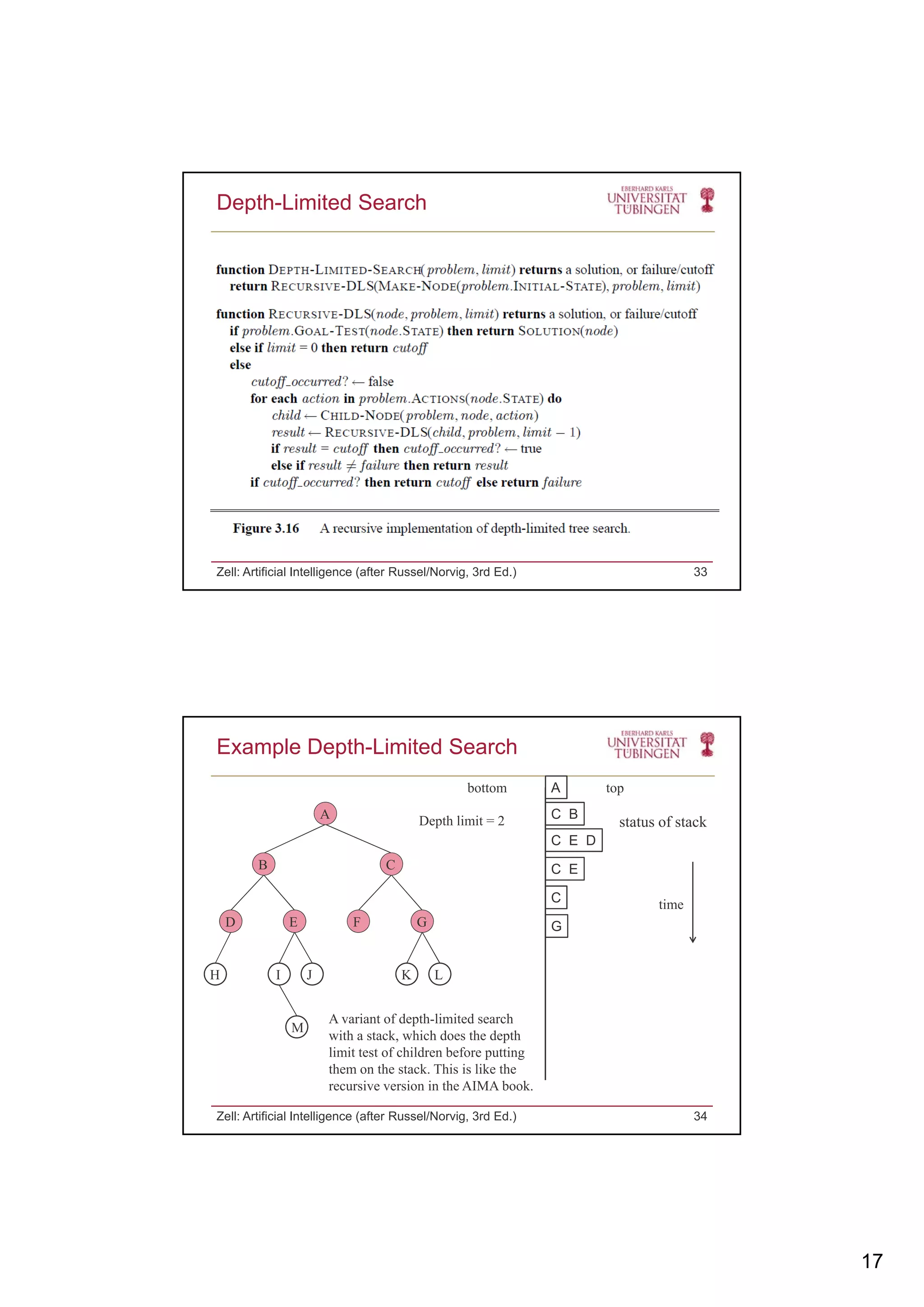 17
Depth-Limited Search
Zell: Artificial Intelligence (after Russel/Norvig, 3rd Ed.) 33
Example Depth-Limited Search
A
C B
C E D
A
bottom top
status of stackDepth limit = 2
C E
C
G
B C
D E F G
H I J K L
time
Zell: Artificial Intelligence (after Russel/Norvig, 3rd Ed.) 34
M
A variant of depth-limited search
with a stack, which does the depth
limit test of children before putting
them on the stack. This is like the
recursive version in the AIMA book.
 