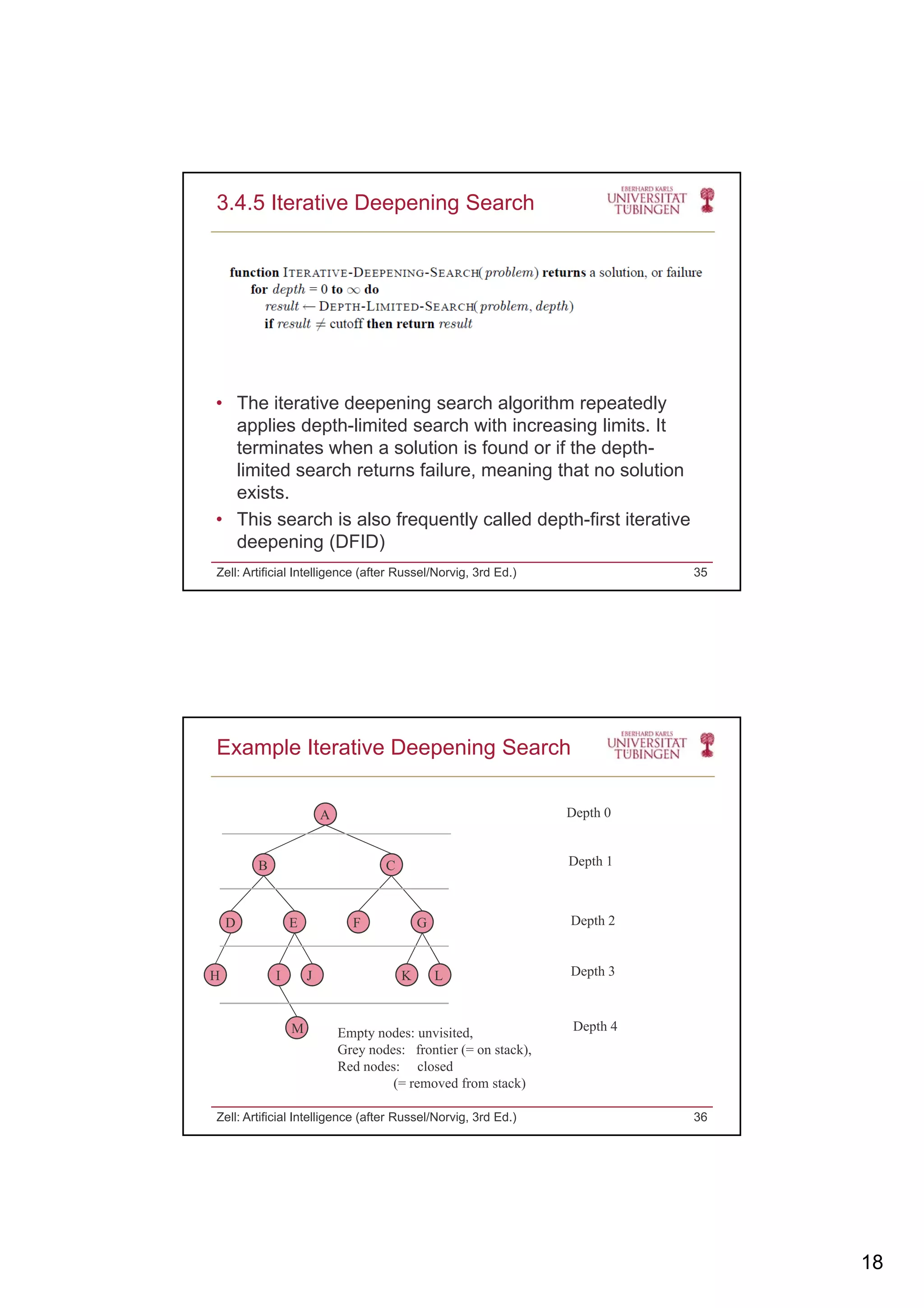 18
3.4.5 Iterative Deepening Search
• The iterative deepening search algorithm repeatedly
applies depth-limited search with increasing limits. It
terminates when a solution is found or if the depth-terminates when a solution is found or if the depth
limited search returns failure, meaning that no solution
exists.
• This search is also frequently called depth-first iterative
deepening (DFID)
Zell: Artificial Intelligence (after Russel/Norvig, 3rd Ed.) 35
Example Iterative Deepening Search
A Depth 0
D h 1B C
D E F G
H I J K L
Depth 1
Depth 2
Depth 3
Zell: Artificial Intelligence (after Russel/Norvig, 3rd Ed.) 36
M Empty nodes: unvisited,
Grey nodes: frontier (= on stack),
Red nodes: closed
(= removed from stack)
Depth 4
 