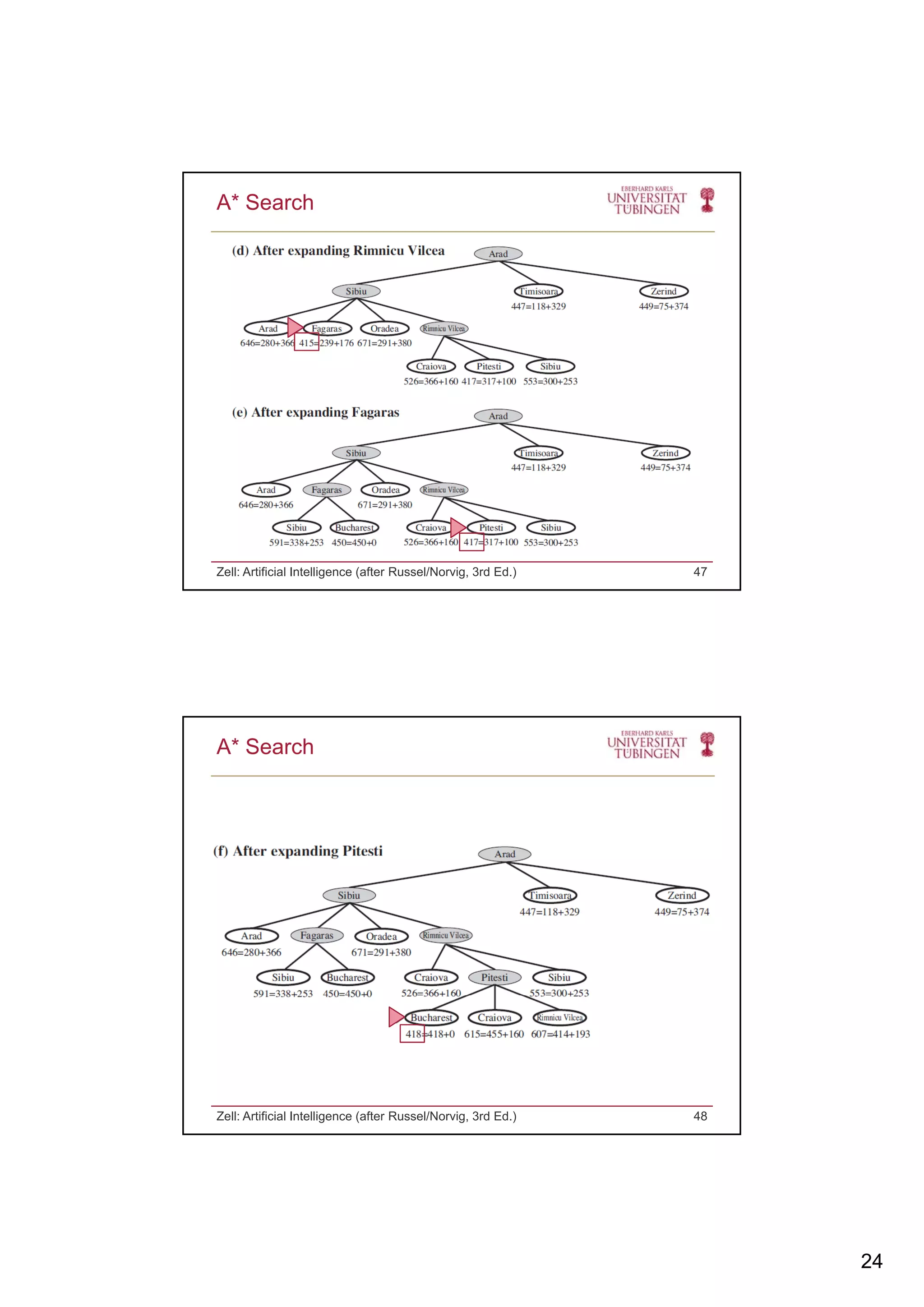 24
A* Search
Zell: Artificial Intelligence (after Russel/Norvig, 3rd Ed.) 47
A* Search
Zell: Artificial Intelligence (after Russel/Norvig, 3rd Ed.) 48
 