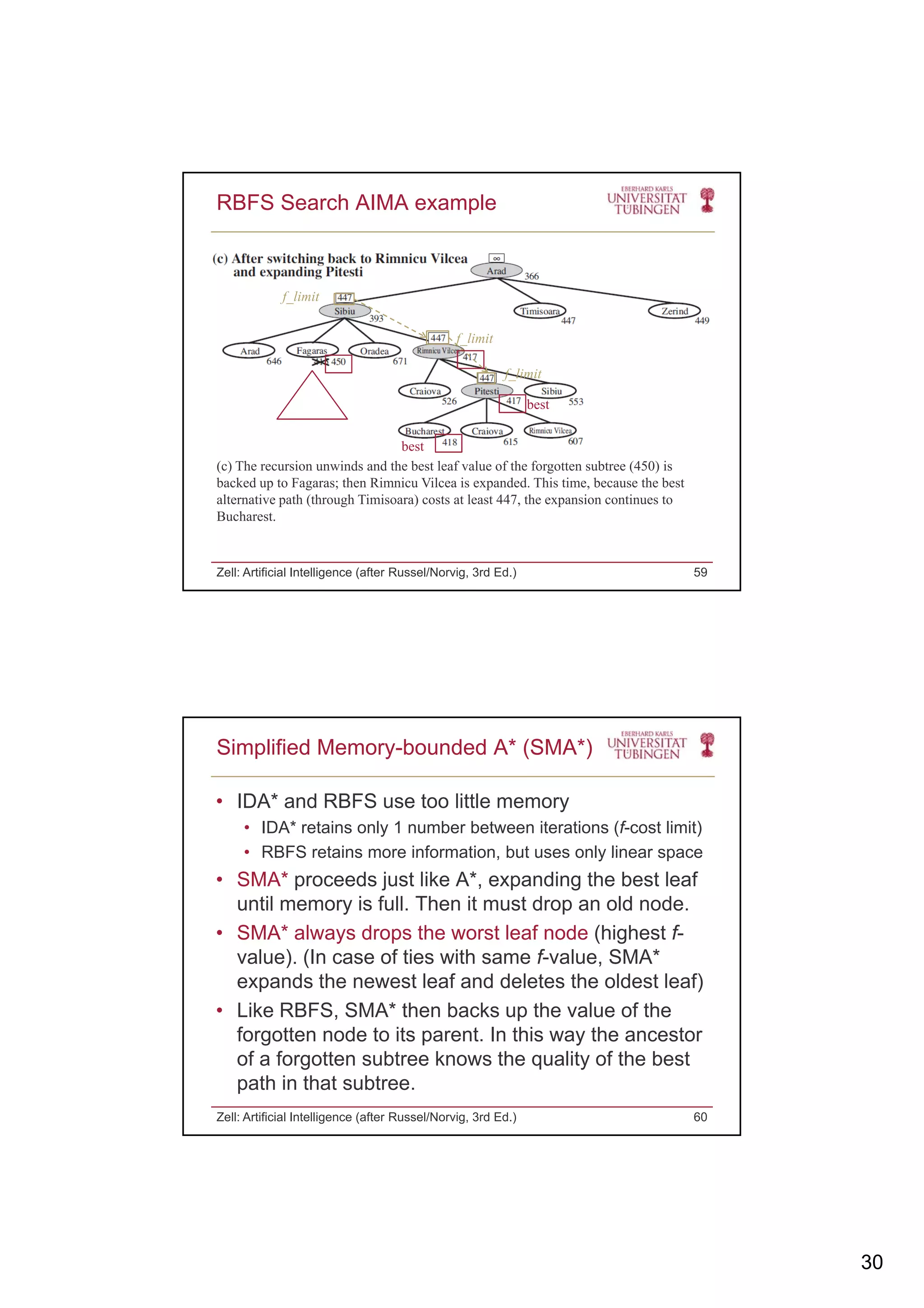 30
RBFS Search AIMA example
f_limit
f_limit
f_limit
best
best
Zell: Artificial Intelligence (after Russel/Norvig, 3rd Ed.) 59
(c) The recursion unwinds and the best leaf value of the forgotten subtree (450) is
backed up to Fagaras; then Rimnicu Vilcea is expanded. This time, because the best
alternative path (through Timisoara) costs at least 447, the expansion continues to
Bucharest.
• IDA* and RBFS use too little memory
• IDA* retains only 1 number between iterations (f-cost limit)
• RBFS retains more information, but uses only linear space
Simplified Memory-bounded A* (SMA*)
RBFS retains more information, but uses only linear space
• SMA* proceeds just like A*, expanding the best leaf
until memory is full. Then it must drop an old node.
• SMA* always drops the worst leaf node (highest f-
value). (In case of ties with same f-value, SMA*
expands the newest leaf and deletes the oldest leaf)
• Like RBFS, SMA* then backs up the value of the
forgotten node to its parent. In this way the ancestor
of a forgotten subtree knows the quality of the best
path in that subtree.
Zell: Artificial Intelligence (after Russel/Norvig, 3rd Ed.) 60
 