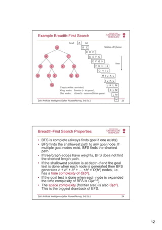12
Example Breadth-First Search
A
B C
C D E
A
head tail
Status of Queue
D E F G
E F G H
F G H I J
H I J K L
G H I J
B C
D E F G
H I J K L
time
Zell: Artificial Intelligence (after Russel/Norvig, 3rd Ed.) 23
I J K L
J K L M
K L M
L M
M
M
Empty nodes: unvisited,
Grey nodes: frontier (= in queue),
Red nodes: closed (= removed from queue)
• BFS is complete (always finds goal if one exists)
• BFS finds the shallowest path to any goal node. If
multiple goal nodes exist, BFS finds the shortest
path
Breadth-First Search Properties
path.
• If tree/graph edges have weights, BFS does not find
the shortest length path.
• If the shallowest solution is at depth d and the goal
test is done when each node is generated then BFS
generates b + b2 + b3 + … +bd = O(bd) nodes, i.e.
has a time complexity of O(bd).y ( )
• If the goal test is done when each node is expanded
the time complexity of BFS is O(bd+1).
• The space complexity (frontier size) is also O(bd).
This is the biggest drawback of BFS.
Zell: Artificial Intelligence (after Russel/Norvig, 3rd Ed.) 24
 