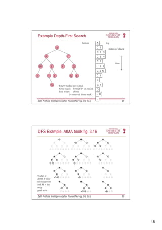 15
Example Depth-First Search
A
C B
C E D
A
bottom top
status of stack
C E H
C E
C J I
C J
C
C J M
B C
D E F G
H I J K L
time
Zell: Artificial Intelligence (after Russel/Norvig, 3rd Ed.) 29
C
G F
G
L K
L
M Empty nodes: unvisited,
Grey nodes: frontier (= on stack),
Red nodes: closed
(= removed from stack)
DFS Example, AIMA book fig. 3.16
N d t
Zell: Artificial Intelligence (after Russel/Norvig, 3rd Ed.) 30
Nodes at
depth 3 have
no successors
and M is the
only
goal node.
 