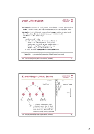 17
Depth-Limited Search
Zell: Artificial Intelligence (after Russel/Norvig, 3rd Ed.) 33
Example Depth-Limited Search
A
C B
C E D
A
bottom top
status of stackDepth limit = 2
C E
C
G
B C
D E F G
H I J K L
time
Zell: Artificial Intelligence (after Russel/Norvig, 3rd Ed.) 34
M
A variant of depth-limited search
with a stack, which does the depth
limit test of children before putting
them on the stack. This is like the
recursive version in the AIMA book.
 