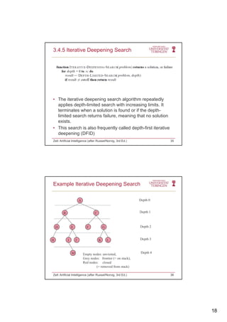 18
3.4.5 Iterative Deepening Search
• The iterative deepening search algorithm repeatedly
applies depth-limited search with increasing limits. It
terminates when a solution is found or if the depth-terminates when a solution is found or if the depth
limited search returns failure, meaning that no solution
exists.
• This search is also frequently called depth-first iterative
deepening (DFID)
Zell: Artificial Intelligence (after Russel/Norvig, 3rd Ed.) 35
Example Iterative Deepening Search
A Depth 0
D h 1B C
D E F G
H I J K L
Depth 1
Depth 2
Depth 3
Zell: Artificial Intelligence (after Russel/Norvig, 3rd Ed.) 36
M Empty nodes: unvisited,
Grey nodes: frontier (= on stack),
Red nodes: closed
(= removed from stack)
Depth 4
 