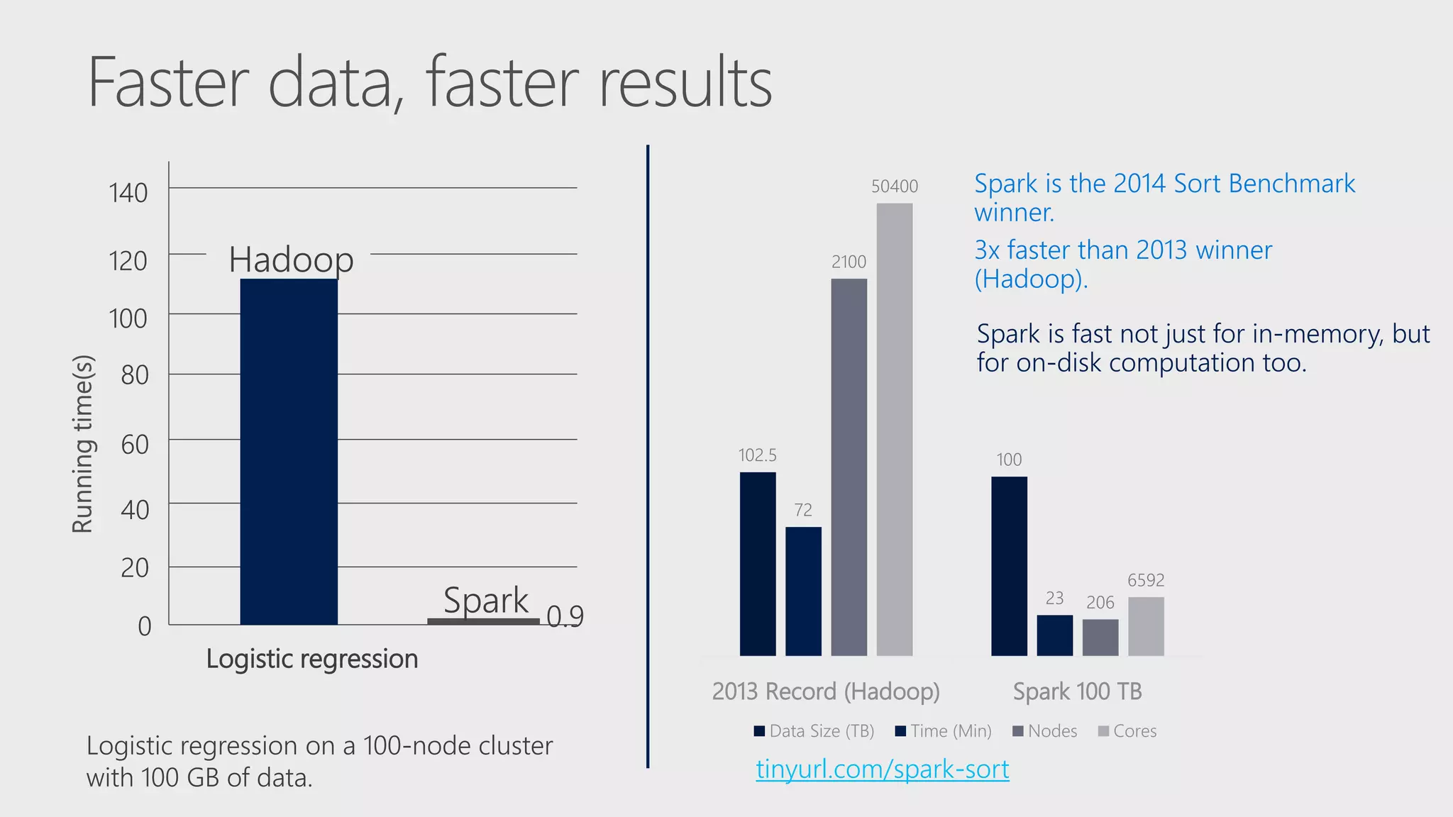 102.5 100 72 23 2100 206 50400 6592 2013 Record (Hadoop) Spark 100 TB Data Size (TB) Time (Min) Nodes Cores tinyurl.com/spark-sort Logistic regression 140 120 100 80 40 20 0 60 Hadoop Spark 0.9 Logistic regression on a 100-node cluster with 100 GB of data. Spark is the 2014 Sort Benchmark winner. 3x faster than 2013 winner (Hadoop). 