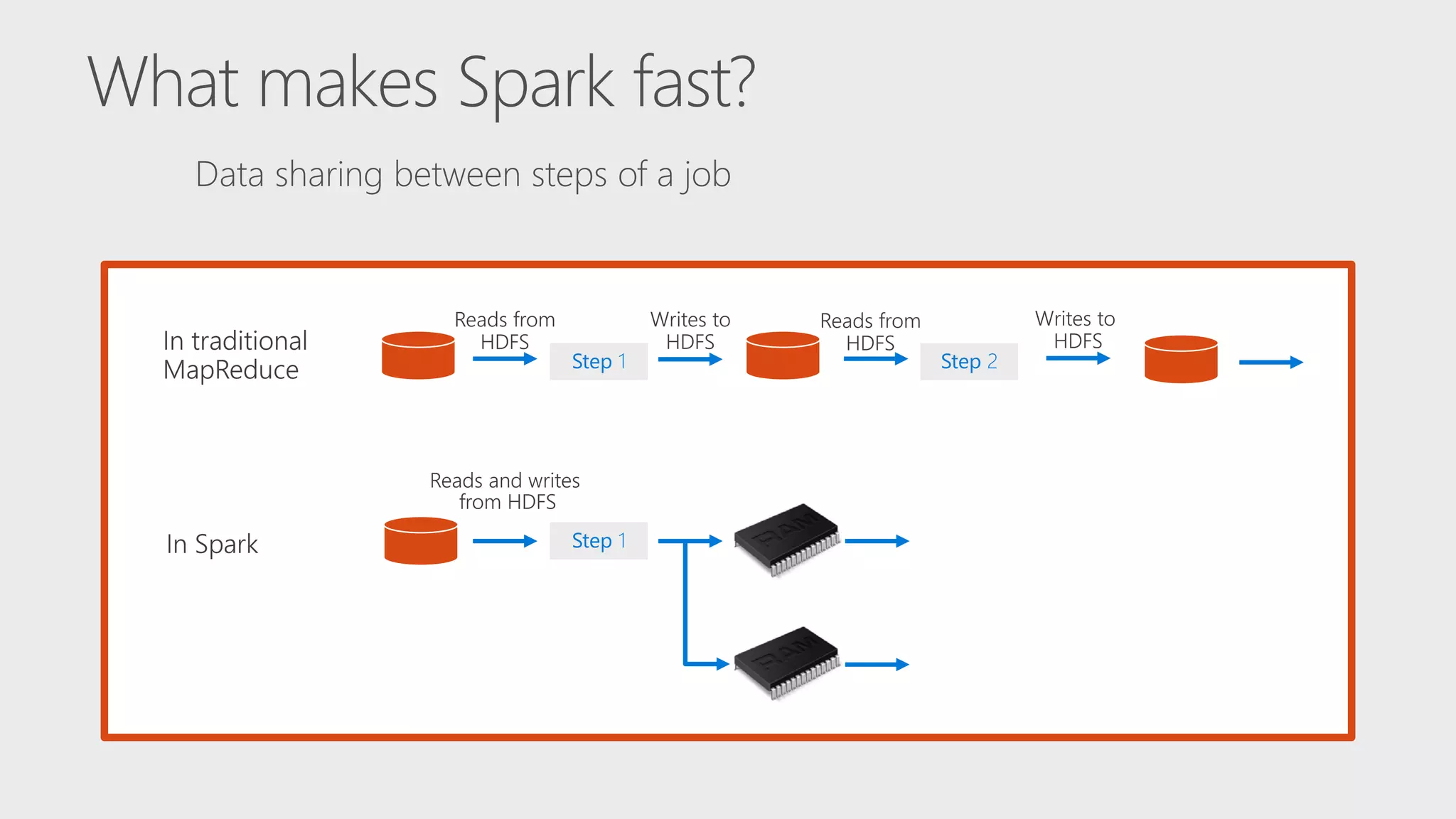 Reads from HDFS Writes to HDFS Reads from HDFS Writes to HDFS Step 1 Step 2 Step 1 Reads and writes from HDFS 