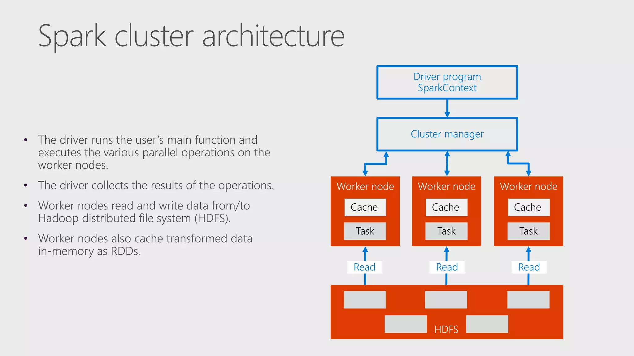 ReadReadRead Cluster manager HDFS Worker nodeWorker node Worker node Worker node Driver program SparkContext 