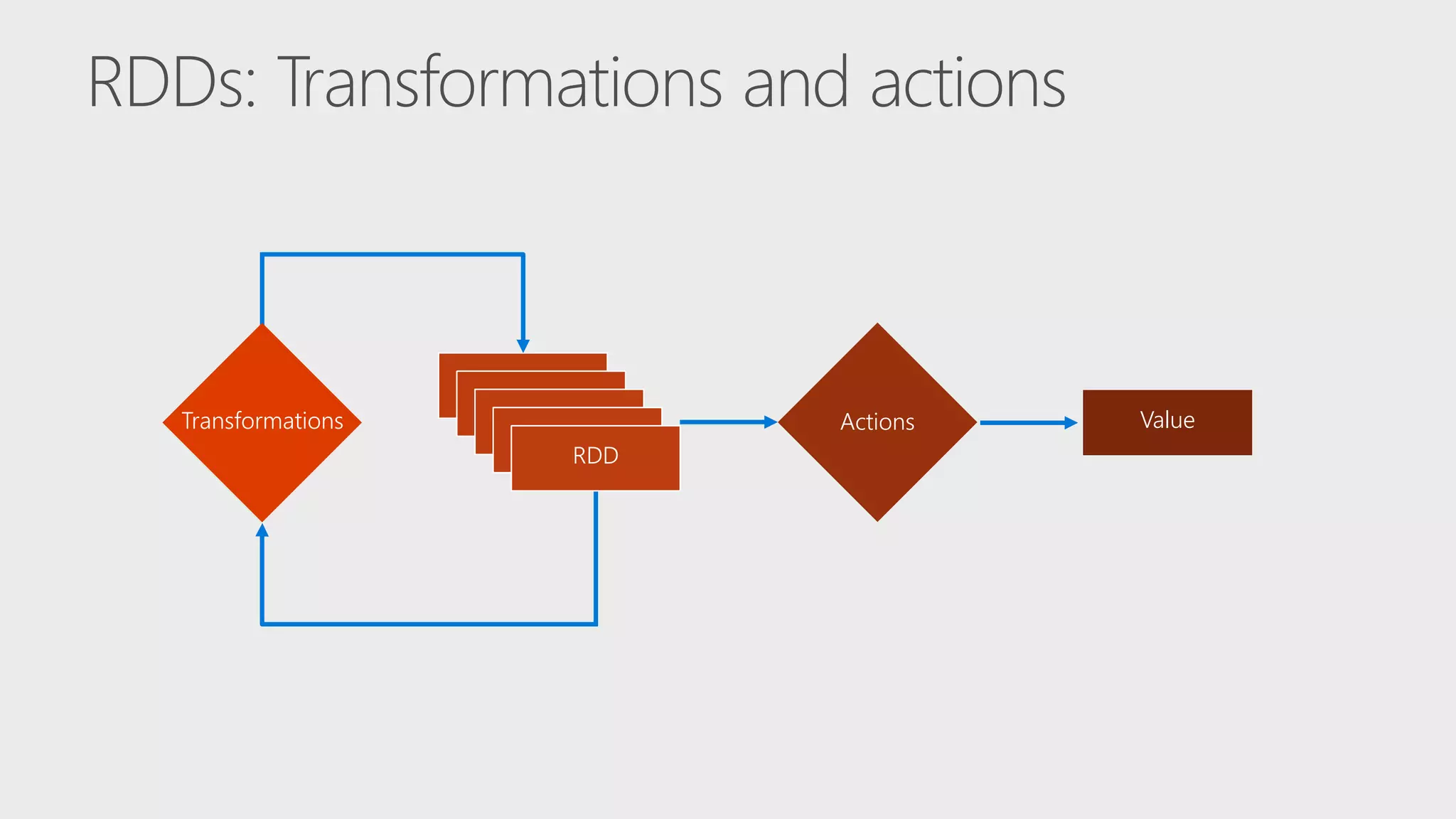 RDD RDD RDD RDDRDD Transformations ValueActions 