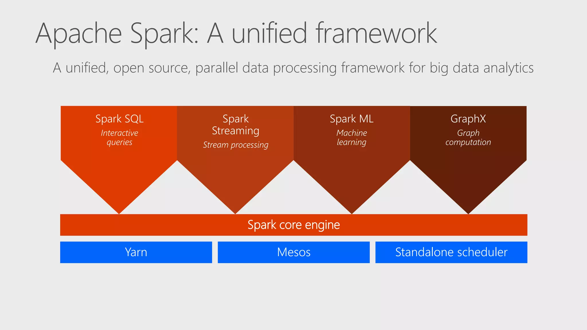 A unified, open source, parallel data processing framework for big data analytics Spark core engine Spark SQL Interactive queries Spark Streaming Stream processing Spark ML Machine learning GraphX Graph computation Yarn Mesos Standalone scheduler 