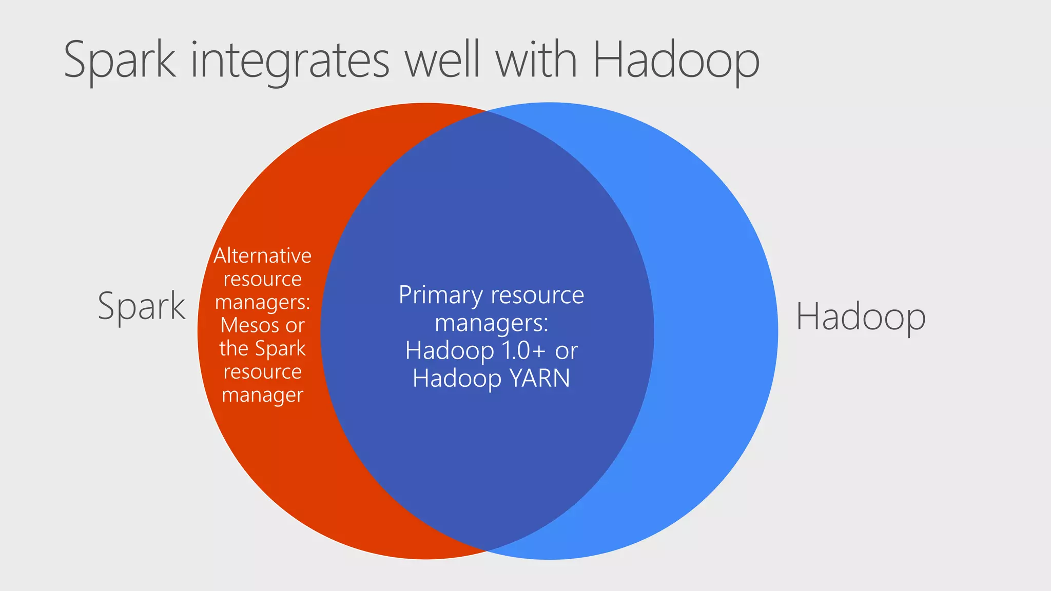 Primary resource managers: Hadoop 1.0+ or Hadoop YARN HadoopSpark Alternative resource managers: Mesos or the Spark resource manager 
