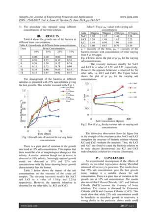 Nmegbu Int. Journal of Engineering Research and Applications www.ijera.com
ISSN : 2248-9622, Vol. 4, Issue 6( Version 2), June 2014, pp.244-247
www.ijera.com 246 | P a g e
11. The procedure was repeated using different
concentrations of the brine solution.
III. RESULTS
Table 4 shows the growth rate of the bacteria at
different brine concentrations.
Table 4: Growth rate at different brine concentrations
Days Brine Concentrations
10% 15% 25% 35%
0 0.00 0.00 0.00 0.00
2 0.20 0.35 0.30 0.10
4 0.30 0.50 0.52 0.24
8 0.35 0.72 0.78 0.99
10 0.38 0.80 0.85 0.55
14 0.35 0.85 0.92 0.57
The development of the bacteria at different
salinities is presented with 25% concentration giving
the best growths. This is better revealed in the Fig. 1.
Fig. 1 Growth rate of bacteria for varying brine
concentrations
There is a great deal of variation in the growth
rate trend at 35% salt concentration. This implies that
there would be a lot of morphological changes at this
salinity. A similar variation though not as severe, is
observed at 10% salinity. Seemingly optimal growth
trends are observed at 15% and 25% salt
concentrations with the latter showing better growth
characteristics than the former.
Table 5 below shows the impact of the salt
concentrations on the viscosity of the crude oil
samples. The viscosity increased steadily for NaCl
and LiCl to a value of 1.58cp and 2.25cp
respectively. However, the opposite behaviour is
observed for the other salts, i.e. KCl and CsCl.
Table 5: The μ/ μm values with varying salt
concentrations
Salts 30kppm 50kppm 250kppm 335kppm
NaCl 1.20 1.32 1.40 1.58
LiCl 1.20 1.48 1.83 2.25
KCl 1.10 0.90 1.00 1.00
CsCl 1.00 0.87 0.70 0.39
μ = viscosity of the brine, μm = viscosity of the
bacteria mixture with concentration of brine varying
from 3 to 305kppm
Fig. 2 below shows the plot of μ/ μm for the varying
salt concentrations.
The viscosity increases steadily for NaCl
and LiCl to a value of 1.58 and 2.25 respectively.
However, the opposite behaviour is observed for the
other salts, i.e. KCl and CsCl. The Figure below
shows the plot of μ/ μm for the varying salt
concentrations.
Fig 2: Plot of μ/ μm for the various salts at varying salt
concentrations
The distinctive observation from the figure lies
in the strength of the structure in that NaCl and LiCl
strengthen the structure of bacteria mixture whereas
KCl and CsCl weakens the structure. Thus, the LiCl
and NaCl are found to cause the bacteria solution to
be more viscous (kosmotrope) and KCl and CsCl
makes bacteria ssolution less viscous (chaotrope).
IV. CONCLUSION
An experimental investigation of the effects of
salinity on microbial regeneration during Microbial
enhanced oil recovery is presented. The results show
that 25% salt concentration gave the best growth
trend, making it a suitable choice for salt
concentration. There is a great deal of variation in the
growth rate at 35% salt concentration. The results
also reveal that Lithium Chloride (LiCl) and Sodium
Chloride (NaCl) increase the viscosity of brine
solutions. The reverse is observed for Potassium
Chloride (KCl) and Caesium Chloride (CsCl). This
result show that while 25% salt concentration could
be beneficial to microbial growth in reservoirs, a
wrong choice in the particular choice made could
0
0.2
0.4
0.6
0.8
1
1.2
0 5 10 15
GrowthRate(day-1)
Time (Days)
10% Brine
Conc.
15% Brine
Conc.
25% Brine
Conc.
35% Brine
Conc.
0
0.5
1
1.5
2
2.5
0 200 400
μ/μm
Salt Concentration (kppm)
NaCl
LiCl
KCl
CsCl
 