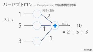 [AI05] 目指せ、最先端 AI 技術の実活用！Deep Learning フレームワーク 「Microsoft Cognitive Toolkit 」へ踏み出す第一歩