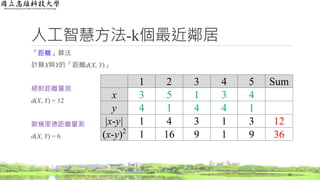 人工智慧方法-k個最近鄰居
「距離」算法
計算X與Y的「距離d(X, Y)」
絕對距離量測
d(X, Y) = 12
歐幾里德距離量測
d(X, Y) = 6
21
1 2 3 4 5 Sum
x 3 5 1 3 4
y 4 1 4 4 1
|x-y| 1 4 3 1 3 12
(x-y)2
1 16 9 1 9 36
 