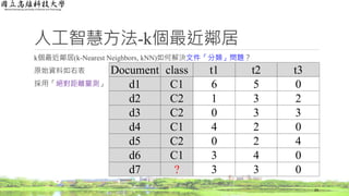人工智慧方法-k個最近鄰居
k個最近鄰居(k-Nearest Neighbors, kNN)如何解決文件「分類」問題？
原始資料如右表
採用「絕對距離量測」
24
Document class t1 t2 t3
d1 C1 6 5 0
d2 C2 1 3 2
d3 C2 0 3 3
d4 C1 4 2 0
d5 C2 0 2 4
d6 C1 3 4 0
d7 ? 3 3 0
 