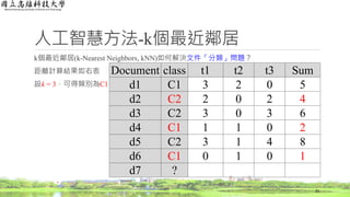 Document class t1 t2 t3 Sum
d1 C1 3 2 0 5
d2 C2 2 0 2 4
d3 C2 3 0 3 6
d4 C1 1 1 0 2
d5 C2 3 1 4 8
d6 C1 0 1 0 1
d7 ?
人工智慧方法-k個最近鄰居
k個最近鄰居(k-Nearest Neighbors, kNN)如何解決文件「分類」問題？
距離計算結果如右表
設k = 3，可得類別為C1
25
 