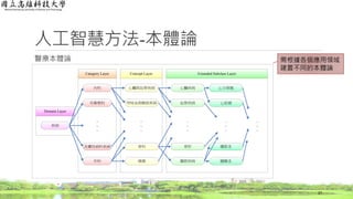 人工智慧方法-本體論
醫療本體論
27
Domain Layer
疾病
Category Layer
.
.
.
內科
耳鼻喉科
皮膚性病科疾病
外科
Concept Layer
.
.
.
心臟與血管疾病
呼吸系與胸部疾病
骨科
燒傷
Extended Subclass Layer
心臟疾病
血管疾病
骨折
關節疾病
心力衰竭
心絞痛
關節炎
腱鞘炎
.
.
.
.
.
.
.
.
.
需根據各個應用領域
建置不同的本體論
 