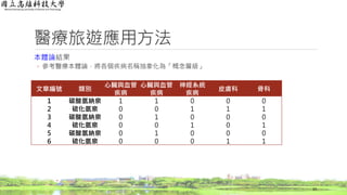 醫療旅遊應用方法
本體論結果
◦ 參考醫療本體論，將各個疾病名稱抽象化為「概念層級」
33
文章編號 類別
心臟與血管
疾病
心臟與血管
疾病
神經系統
疾病
皮膚科 骨科
1 碳酸氫納泉 1 1 0 0 0
2 硫化氫泉 0 0 1 1 1
3 碳酸氫納泉 0 1 0 0 0
4 硫化氫泉 0 0 1 0 1
5 碳酸氫納泉 0 1 0 0 0
6 硫化氫泉 0 0 0 1 1
 