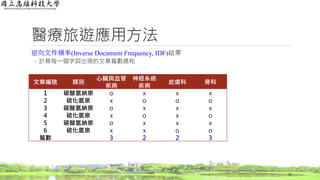 醫療旅遊應用方法
逆向文件頻率(Inverse Document Frequency, IDF)結果
◦ 計算每一個字詞出現的文章篇數總和
37
文章編號 類別
心臟與血管
疾病
神經系統
疾病
皮膚科 骨科
1 碳酸氫納泉 o x x x
2 硫化氫泉 x o o o
3 碳酸氫納泉 o x x x
4 硫化氫泉 x o x o
5 碳酸氫納泉 o x x x
6 硫化氫泉 x x o o
篇數 3 2 2 3
 