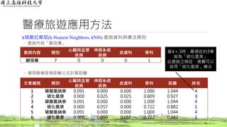 醫療旅遊應用方法
k個最近鄰居(k-Nearest Neighbors, kNN)-查詢資料與療法類別
◦ 查詢內容「腳扭傷」
◦ 運用歐幾里德距離公式計算距離
41
查詢內容 類別
心臟與血管
疾病
神經系統
疾病
皮膚科 骨科
腳扭傷 ？ 0 0 0 1
文章編號 類別
心臟與血管
疾病
神經系統
疾病
皮膚科 骨科 距離 排名
1 碳酸氫納泉 0.091 0.000 0.000 1.000 1.044 4
2 硫化氫泉 0.000 0.025 0.025 0.809 0.927 3
3 碳酸氫納泉 0.091 0.000 0.000 1.000 1.044 4
4 硫化氫泉 0.000 0.057 0.000 0.722 0.882 1
5 碳酸氫納泉 0.091 0.000 0.000 1.000 1.044 4
6 硫化氫泉 0.000 0.000 0.057 0.722 0.882 1
當k = 3時，最接近的3筆
皆為「硫化氫泉」
此查詢之病症，推薦可以
採用「硫化氫泉」療法
 