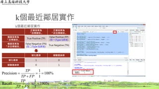 k個最近鄰居實作
k個最近鄰居實作
44
正確答案為
「目標類別」
正確答案為
「非目標類別」
機器答案為
「目標類別」
True Positive (TP)
False Positive (FP)
(型一(Type I)誤差)
機器答案為
「非目標類別」
False Negative (FN)
(型二(Type II)誤差)
True Negative (TN)
硫化氫泉 碳酸氫納泉
硫化氫泉 １ ０
碳酸氫納泉 ０ １
%100
1
1
Precision 


FPTP
TP
%100
1
1
Recall 


FNTP
TP
 