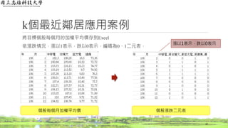 k個最近鄰居應用案例
將目標個股每個月的加權平均價存到Excel
依漲跌情況，漲以1表示，跌以0表示，編碼為0、1二元表，
47
個股每個月加權平均價 個股漲跌二元表
漲以1表示，跌以0表示
 