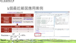 k個最近鄰居應用案例
K個最近鄰居實驗結果
49
正確答案為
「目標類別」
正確答案為
「非目標類別」
機器答案為
「目標類別」
True Positive (TP)
False Positive (FP)
(型一(Type I)誤差)
機器答案為
「非目標類別」
False Negative (FN)
(型二(Type II)誤差)
True Negative (TN)
中華電_跌 中華電_漲
中華電_跌 5 1
中華電_漲 1 4
%83
6
5
Precision 


FPTP
TP
%83
6
5
Recall 


FNTP
TP
 