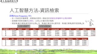 人工智慧方法-資訊檢索
詞頻(Term Frequency, TF)
◦ 在一份給定的檔案裡，詞頻指的是某一個給定的詞語在該檔案中出現的頻率
◦ 這個數字是對詞數的正規化，以防止它偏向長的檔案
◦ 假設第i篇文章第j個字詞共出現nij次，第i篇文章共有Ni個字詞，第i篇文章第j個字詞詞頻tij為
9
文章編號 machine learn give the system of computer ability to with data mine
1 0.077 0.154 0.077 0.154 0.077 0.077 0.077 0.077 0.077 0.077 0.077 0.000
2 0.077 0.077 0.000 0.077 0.000 0.077 0.000 0.000 0.000 0.000 0.154 0.077
3 0.000 0.000 0.000 0.231 0.000 0.154 0.154 0.000 0.000 0.000 0.000 0.000

 iN
j
ij
ij
ij
n
n
t
1
文章編號 be process discover pattern base on science study theory for design
1 0.000 0.000 0.000 0.000 0.000 0.000 0.000 0.000 0.000 0.000 0.000
2 0.077 0.077 0.077 0.077 0.077 0.077 0.000 0.000 0.000 0.000 0.000
3 0.077 0.000 0.000 0.000 0.000 0.000 0.077 0.077 0.077 0.077 0.077
1/13 = 0.077 2/13 = 0.154
 