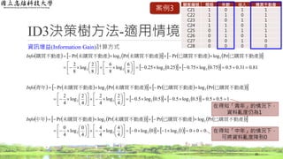              
      0001log10log0
4
4
log
4
4
4
0
log
4
0
PrlogPrPrlogPr
2222
22

























 已購買不動產已購買不動產未購買不動產未購買不動產中年Info
ID3決策樹方法-適用情境
資訊增益(Information Gain)計算方式
20
             
      18.0.310.5075.0log75.025.0log25.0
8
6
log
8
6
8
2
log
8
2
PrlogPrPrlogPr
2222
22

























 已購買不動產已購買不動產未購買不動產未購買不動產購買不動產Info
             
      15.05.05.0log5.05.0log5.0
4
2
log
4
2
4
2
log
4
2
PrlogPrPrlogPr
2222
22

























 已購買不動產已購買不動產未購買不動產未購買不動產青年Info
在得知「青年」的情況下，
資料亂度仍為1
在得知「中年」的情況下，
可將資料亂度降到0
顧客編號 婚姻 年齡 收入 購買不動產
C21 1 0 1 1
C22 1 1 0 1
C23 1 0 1 1
C24 1 1 0 1
C25 0 1 1 1
C26 0 1 0 1
C27 0 0 1 0
C28 0 0 0 0
案例3
 
