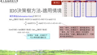 ID3決策樹方法-適用情境
資訊增益(Information Gain)計算方式
21
         
    5.005.015.0
8
4
8
4
PrPr


中年青年
中年中年青年青年購買不動產年齡
InfoInfo
InfoInfoInfo
     
31.05.081.0 
 購買不動產購買不動產年齡 年齡InfoInfoGain
得知「青年」的情況下，資料亂度為1；而
得知「中年」的情況下，資料亂度為0，且
「青年」和「中年」各佔一半的資料
因此在得知「年齡」屬性的情況下，可將
資料亂度降到0.5
在得知「年齡」的情況下，
可以得到資訊量0.31
顧客編號 婚姻 年齡 收入 購買不動產
C21 1 0 1 1
C22 1 1 0 1
C23 1 0 1 1
C24 1 1 0 1
C25 0 1 1 1
C26 0 1 0 1
C27 0 0 1 0
C28 0 0 0 0
案例3
 