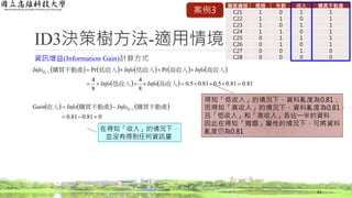 ID3決策樹方法-適用情境
資訊增益(Information Gain)計算方式
23
         
    81.081.05.081.05.0
8
4
8
4
PrPr


高收入低收入
高收入高收入低收入低收入購買不動產收入
InfoInfo
InfoInfoInfo
     
081.081.0 
 購買不動產購買不動產收入 收入InfoInfoGain
得知「低收入」的情況下，資料亂度為0.81；
而得知「高收入」的情況下，資料亂度為0.81，
且「低收入」和「高收入」各佔一半的資料
因此在得知「婚姻」屬性的情況下，可將資料
亂度仍為0.81在得知「收入」的情況下，
並沒有得到任何資訊量
顧客編號 婚姻 年齡 收入 購買不動產
C21 1 0 1 1
C22 1 1 0 1
C23 1 0 1 1
C24 1 1 0 1
C25 0 1 1 1
C26 0 1 0 1
C27 0 0 1 0
C28 0 0 0 0
案例3
 