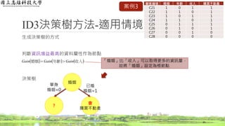 ID3決策樹方法-適用情境
生成決策樹的方式
判斷資訊增益最高的資料屬性作為節點
決策樹
24
     收入年齡婚姻 GainGainGain 
婚姻
?
會
購買不動產
單身
婚姻=0
已婚
婚姻=1
「婚姻」比「收入」可以取得更多的資訊量，
故將「婚姻」設定為根節點
顧客編號 婚姻 年齡 收入 購買不動產
C21 1 0 1 1
C22 1 1 0 1
C23 1 0 1 1
C24 1 1 0 1
C25 0 1 1 1
C26 0 1 0 1
C27 0 0 1 0
C28 0 0 0 0
案例3
 