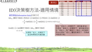 ID3決策樹方法-適用情境
資訊增益(Information Gain)計算方式
28
         
    115.015.0
4
2
4
2
PrPr


高收入低收入
高收入高收入低收入低收入購買不動產收入
InfoInfo
InfoInfoInfo
     
011 
 購買不動產購買不動產收入 收入InfoInfoGain
得知「低收入」的情況下，資料亂度為1；
而得知「高收入」的情況下，資料亂度為1，
且「低收入」和「高收入」各佔一半的資料
因此在得知「收入」屬性的情況下，可將資
料亂度仍為1
在得知「收入」的情況下，
並沒有得到任何資訊量
顧客編號 婚姻 年齡 收入 購買不動產
C21 1 0 1 1
C22 1 1 0 1
C23 1 0 1 1
C24 1 1 0 1
C25 0 1 1 1
C26 0 1 0 1
C27 0 0 1 0
C28 0 0 0 0
案例3
 