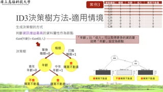 ID3決策樹方法-適用情境
生成決策樹的方式
判斷資訊增益最高的資料屬性作為節點
決策樹
29
   收入年齡 GainGain 
婚姻
年齡
會
購買不動產
單身
婚姻=0
已婚
婚姻=1
顧客編號 婚姻 年齡 收入 購買不動產
C21 1 0 1 1
C22 1 1 0 1
C23 1 0 1 1
C24 1 1 0 1
C25 0 1 1 1
C26 0 1 0 1
C27 0 0 1 0
C28 0 0 0 0
案例3
青年
年齡=0
中年
年齡=1
會
購買不動產
不會
購買不動產
不會購買不動產 會購買不動產會購買不動產
「年齡」比「收入」可以取得更多的資訊量，
故將「年齡」設定為節點
 