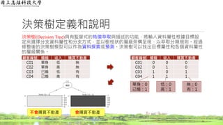 決策樹定義和說明
決策樹(Decision Tree)具有監督式的特徵萃取與描述的功能，將輸入資料屬性根據目標設
定來選擇分支資料屬性和分支方式，並以樹枝狀的層級架構呈現，以萃取分類規則。經過
修整後的決策樹模型可以作為資料探索或預測。決策樹可以找出目標屬性和各個資料屬性
的層級關係。
3
顧客編號 婚姻 收入 購買不動產
C01 單身 低 無
C02 單身 高 無
C03 已婚 低 有
C04 已婚 高 有
顧客編號 婚姻 收入 購買不動產
C01 0 0 0
C02 0 1 0
C03 1 0 1
C04 1 1 1
單身：0
已婚：1
低：0
高：1
無：0
有：1
不會購買不動產 會購買不動產
 