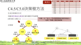 C4.5/C5.0決策樹方法
生成決策樹的方式
判斷資訊增益比最高的資料屬性作為節點
決策樹
39
   收入年齡 GRGR 
婚姻
年齡
會
購買不動產
單身
婚姻=0
已婚
婚姻=1
「年齡」比「收入」可以取得更高的資訊增益比，
故將「年齡」設定為節點
顧客編號 婚姻 年齡 收入 購買不動產
C21 1 0 1 1
C22 1 1 0 1
C23 1 0 1 1
C24 1 1 0 1
C25 0 1 1 1
C26 0 1 0 1
C27 0 0 1 0
C28 0 0 0 0
案例3
青年
年齡=0
中年
年齡=1
會
購買不動產
不會
購買不動產
不會購買不動產 會購買不動產會購買不動產
 
